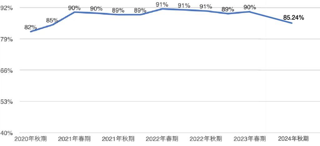 ネイリスト検定3級　合格率の推移