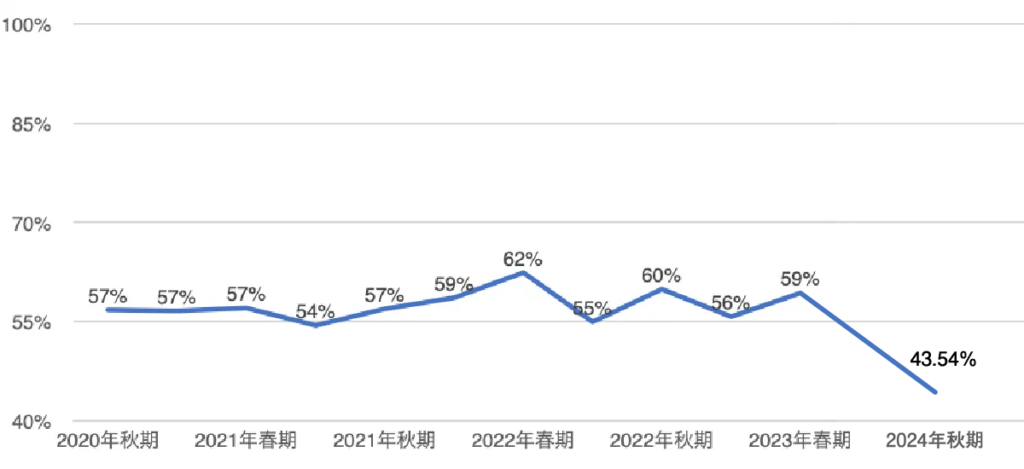 ネイリスト検定2級　合格率の推移