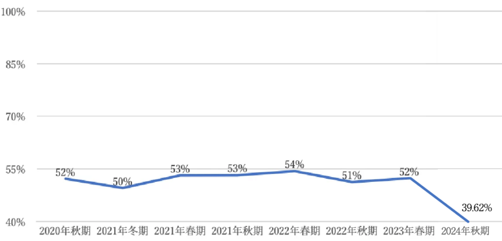 ネイリスト検定1級　合格率の推移