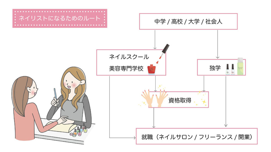 ネイリストになるためのルート