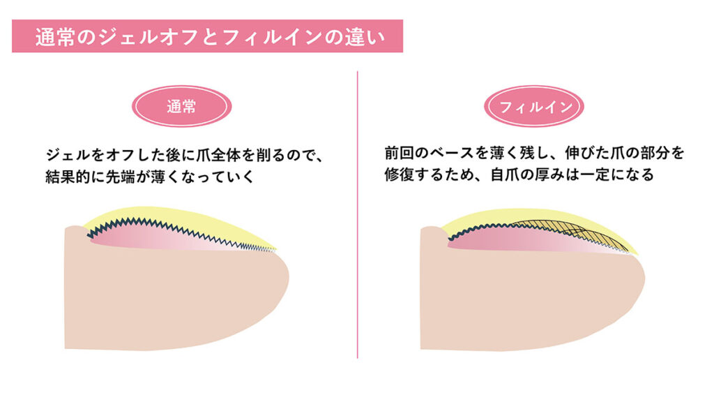 通常とフィルインの違いのイメージ画像