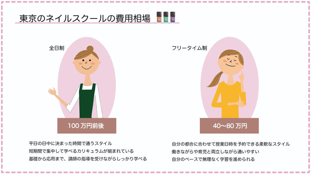 東京の全日制とフリータイム制のネイルスクールの費用相場