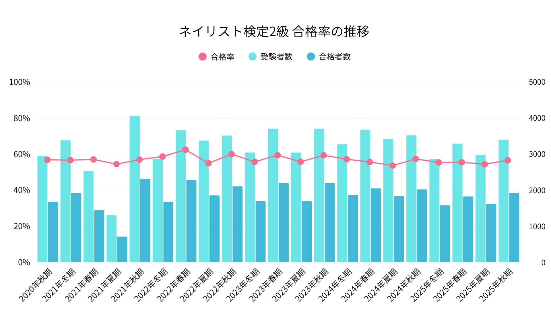 ネイリスト検定2級　合格率の推移グラフ