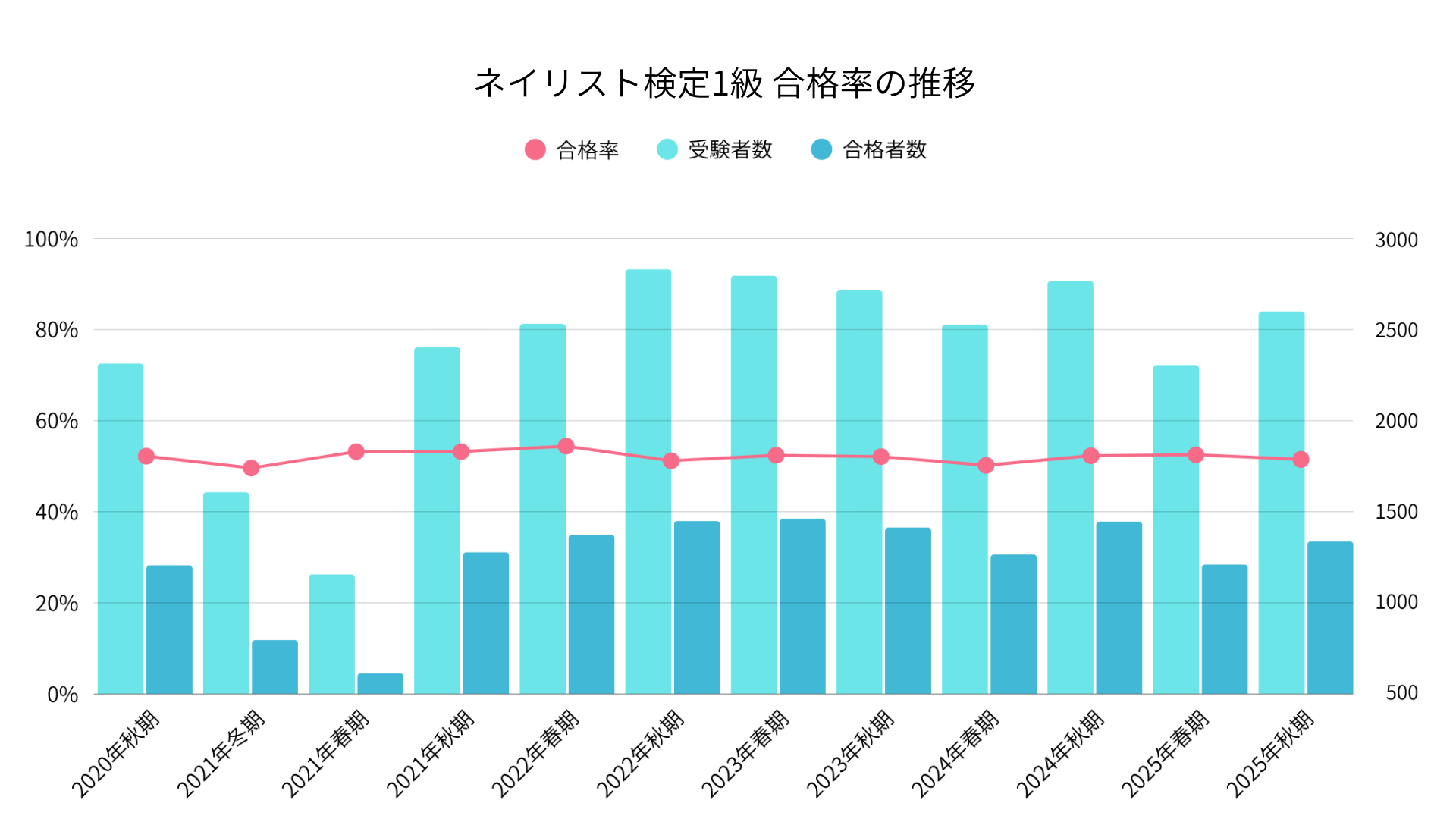 ネイリスト検定1級　合格率の推移グラフ
