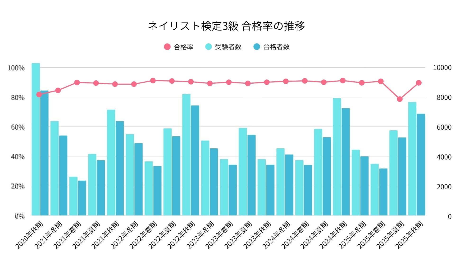 ネイリスト検定3級　合格率の推移グラフ