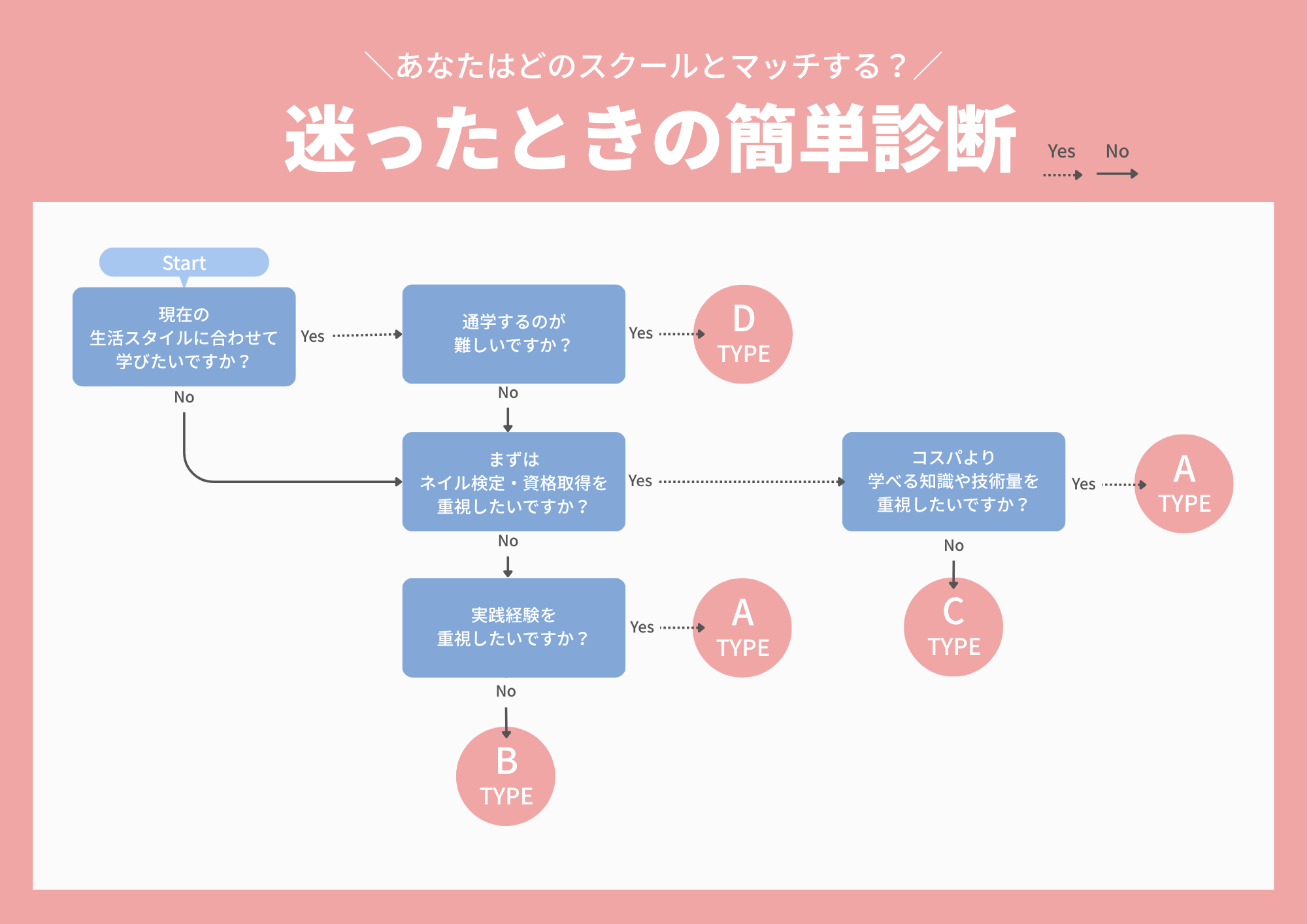 ネイルスクール選びに迷ったときの簡単診断