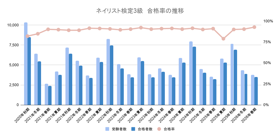 ネイリスト検定3級　合格率の推移グラフ