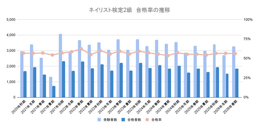 ネイリスト検定2級　合格率の推移グラフ