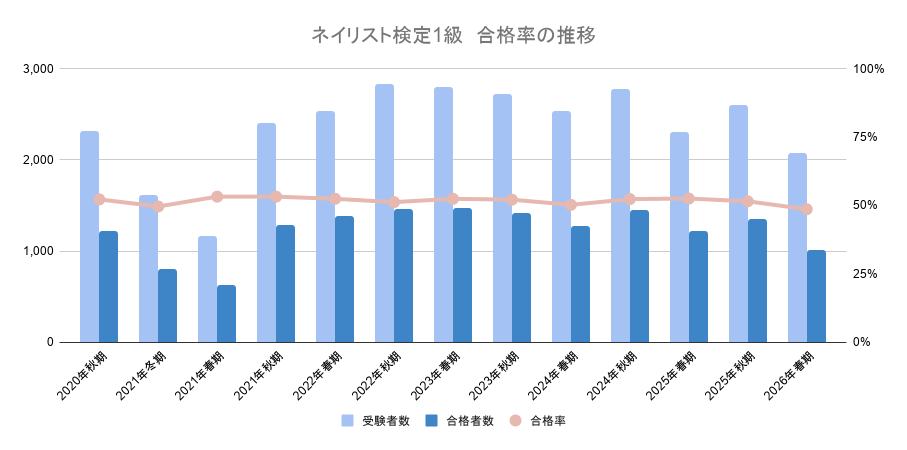 ネイリスト検定1級　合格率の推移グラフ